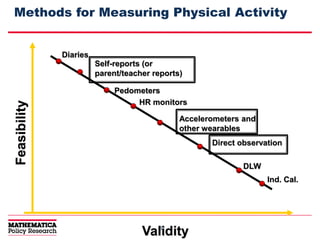 33
Validity
Feasibility
Diaries
Self-reports (or
parent/teacher reports)
Pedometers
HR monitors
Accelerometers and
other wearables
Direct observation
Ind. Cal.
DLW
Methods for Measuring Physical Activity
 