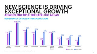10
NEW SCIENCE IS DRIVING
EXCEPTIONAL GROWTHACROSS MULTIPLE THERAPEUTIC AREAS
Source: Accenture analysis, data provided by Evaluate Pharma
 