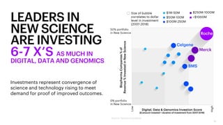 12
LEADERS IN
NEW SCIENCE
ARE INVESTING
6-7 X’S AS MUCH IN
DIGITAL, DATA AND GENOMICS
Investments represent convergence of
science and technology rising to meet
demand for proof of improved outcomes.
Source: Accenture analysis
 