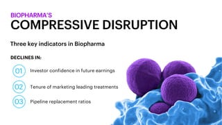 BIOPHARMA’S
COMPRESSIVE DISRUPTION
DECLINES IN:
Three key indicators in Biopharma
Investor confidence in future earnings
Tenure of marketing leading treatments
Pipeline replacement ratios
01
02
03
 