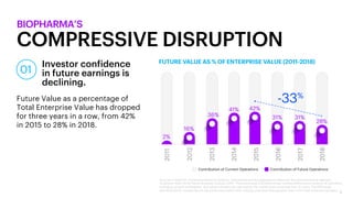 5
Investor confidence
in future earnings is
declining.
Future Value as a percentage of
Total Enterprise Value has dropped
for three years in a row, from 42%
in 2015 to 28% in 2018.
BIOPHARMA’S
COMPRESSIVE DISRUPTION
01
Sources: Capital IQ. Accenture Research Analysis. Calculations are the aggregated values for the pharmaceutical segment.
Accenture High Performance Business Analysis 2018. Pharmaceutical & Biotechnology relative performance analysis of indicators
including, growth profitability, and value indicators as reported by the market and monitored over 10 years. The HPB study
identifies which companies are top performers within their industry and what distinguished them from their international peers
 