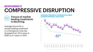 6
Tenure of market
leading treatments
is declining.
Average tenure for a
market leading treatment
in a therapeutic area has
dropped from 10.5 years in
2001 to 5.1 years in 2017.
BIOPHARMA’S
COMPRESSIVE DISRUPTION
02
Source: Accenture analysis, data provided by Evaluate Pharma
 