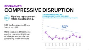 7
BIOPHARMA’S
COMPRESSIVE DISRUPTION
50% decline expected from
2012 thru 2022.
More specialized treatments
coming to market that treat
smaller patient populations
generating lower revenues.
Pipeline replacement
ratios are declining.03
Source: Accenture analysis, data provided by Evaluate Pharma
 