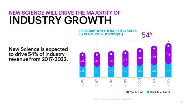 9 NEW SCIENCE WILL DRIVE THE MAJORITY OF INDUSTRY GROWTH New Science is expected to drive 54% of industry revenue from 201...