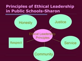 Principles of Ethical Leadership in Public Schools-Sharon Respect Community Service Honesty Justice Ethical Leadership  Principles 