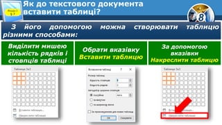 8
Як до текстового документа
вставити таблиці?Розділ 3
§ 7
З його допомогою можна створювати таблицю
різними способами:
Виділити мишею
кількість рядків і
стовпців таблиці
Обрати вказівку
Вставити таблицю
За допомогою
вказівки
Накреслити таблицю
 