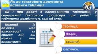 8
Як до текстового документа
вставити таблиці?Розділ 3
§ 7
Як і при роботі з електронними таблицями, у
середовищі текстового процесора при роботі з
таблицями розрізняють такі об'єкти:
таблиця,
рядки,
стовпці,
клітинки.
Кожний із
об'єктів має
властивості та
список дій, які
можна з ним
виконувати.
 