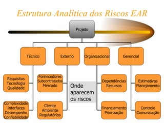 Estrutura Analítica dos Riscos EAR Projeto Técnico Externo Organizacional Gerencial Requisitos Tecnologia Qualidade Complexidade Interfaces Desempenho Confiabilidade Fornecedores Subcontratados Mercado Cliente Ambiente Regulatórios Dependências Recursos Financiamento Priorização Estimativas Planejamento Controle Comunicação Onde aparecem os riscos 