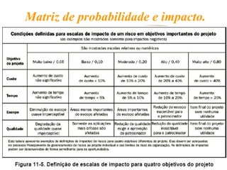 Matriz de probabilidade e impacto. 