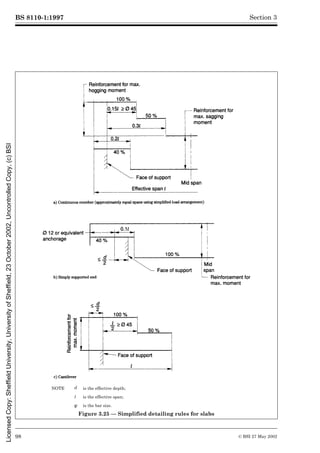 BS 8110-1:1997
98 © BSI 27 May 2002
Section 3
NOTE d is the effective depth;
l is the effective span;
Î is the bar size.
Figure 3.25 — Simplified detailing rules for slabs
Licensed
Copy:
Sheffield
University,
University
of
Sheffield,
23
October
2002,
Uncontrolled
Copy,
(c)
BSI
 