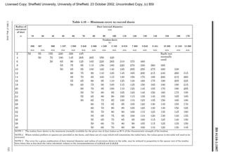 BS
8110-1:1997
©
BSI
27
May
2002
121
Table 4.10 — Minimum cover to curved ducts
Radius of
curvature
of duct
Duct internal diameter
mm
m 19 30 40 50 60 70 80 90 100 110 120 130 140 150 160 170
Tendon force
kn
296 387 960 1 337 1 920 2 640 3 360 4 320 5 183 6 019 7 200 8 640 9 424 10 388 11 248 13 200
mm mm mm mm mm mm mm mm mm mm mm mm mm mm mm mm
2 50 55 155 220 320 445 Radii not
normally
used
4 50 70 100 145 205 265 350 420
6 50 65 90 125 165 220 265 310 375 460
8 55 75 95 115 150 185 220 270 330 360 395
10 50 65 85 100 120 140 165 205 250 275 300 330
12 60 75 90 110 125 145 165 200 215 240 260 315
14 55 70 85 100 115 130 150 170 185 200 215 260
16 55 65 80 95 110 125 140 160 175 190 205 225
18 50 65 75 90 105 115 135 150 165 180 190 215
20 60 70 85 100 110 125 145 155 170 180 205
22 55 70 80 95 105 120 140 150 160 175 195
24 55 65 80 90 100 115 130 145 155 165 185
26 50 65 75 85 100 110 125 135 150 160 180
28 60 75 85 95 105 120 130 145 155 170
30 60 70 80 90 105 120 130 140 150 165
32 55 70 80 90 100 115 125 135 145 160
34 55 65 75 85 100 110 120 130 140 155
36 55 65 75 85 95 100 115 125 140 150
38 50 60 70 80 90 105 115 125 135 150
40 50 60 70 80 90 100 110 120 130 145
NOTE 1 The tendon force shown is the maximum normally available for the given size of duct (taken as 80 % of the characteristic strength of the tendon).
NOTE 2 Where tendon profilers or spacers are provided in the ducts, and these are of a type which will concentrate the radial force, the values given in the table will need to be
increased.
NOTE 3 The cover for a given combination of duct internal diameter and radius of curvature shown in the table, may be reduced in proportion to the square root of the tendon
force when this is less than the value tabulated, subject to the recommendations of 4.12.3.2 and 4.12.3.3.
Licensed Copy: Sheffield University, University of Sheffield, 23 October 2002, Uncontrolled Copy, (c) BSI
 