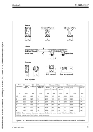 BS 8110-1:1997
© BSI 27 May 2002 25
Section 3
Fire
resistance
Minimum
beam
width (b)
Rib
width(b)
Minimum
thicknessof
floors (h)
Column width (b) Minimum wall thickness
Fully
exposed
50 %
exposed
One face
exposed
p < 0.4 % 0.4 % < p < 1 % p > 1 %
h mm mm mm mm mm mm mm mm mm
0.5 200 125 75 150 125 100 150 100 75
1 200 125 95 200 160 120 150 120 75
1.5 200 125 110 250 200 140 175 140 100
2 200 125 125 300 200 160 — 160 100
3 240 150 150 400 300 200 — 200 150
4 280 175 170 450 350 240 — 240 180
NOTE 1 These minimum dimensions relate specifically to the covers given in Table 3.4 and Table 4.9.
NOTE 2 p is the area of steel relative to that of concrete.
Figure 3.2 — Minimum dimensions of reinforced concrete members for fire resistance
Licensed
Copy:
Sheffield
University,
University
of
Sheffield,
23
October
2002,
Uncontrolled
Copy,
(c)
BSI
 