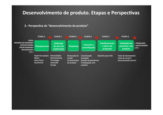 Desenvolvimento	
  de	
  produto.	
  Etapas	
  e	
  PerspecIvas	
  
3.-­‐	
  PerspecIva	
  de	
  “desenvolvimento	
  do	
  produto”	
  
IDEIA>	
  
RESUMO	
  DO	
  DESENHO>	
  
ESPECIFICAÇÃO>	
  
OPORTUNIDADE>	
  
NECESSIDADE>	
  
ETC.>	
  
>	
  PRODUÇÃO	
  
>	
  INVESTIDORES	
  
>ETC.	
  
ETAPA	
  1 	
  ETAPA	
  2 	
  ETAPA	
  3 	
  ETAPA	
  4 	
  ETAPA	
  5 	
  ETAPA	
  6	
  
Papel	
  das	
  equipes	
  
Metas	
  
Datas	
  ﬁnais	
  
Orçamento	
  
Necessidades	
  
Benchmarking	
  
Tecnologia	
  
associada	
  
Escopo	
  
Declaração	
  da	
  
missão	
  
CaracterísIcas	
  
do	
  produto	
  
Conceituação	
  
Avaliação	
  
Seleção	
  da	
  plataforma	
  
ProtoIpação	
  com	
  
usuários	
  
Desenho	
  para	
  CAD	
   Teste	
  de	
  desempenho	
  
Teste	
  de	
  usuário	
  
Documentação	
  técnica	
  
 