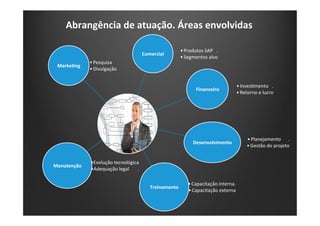 Abrangência	
  de	
  atuação.	
  Áreas	
  envolvidas	
  
MarkeIng	
  
• Pesquisa	
  	
  	
  .	
  
• Divulgação	
  
Comercial	
  
• Produtos	
  SAP	
  	
  	
  .	
  
• Segmentos	
  alvo	
  
Financeiro	
  
• InvesKmento	
  	
  	
  .	
  
• Retorno	
  e	
  lucro	
  
Desenvolvimento	
  
• Planejamento	
  	
  	
  	
  	
  	
  .	
  
• Gestão	
  do	
  projeto	
  
Treinamento	
  
• Capacitação	
  interna.	
  
• Capacitação	
  externa	
  
Manutenção	
  
• Evolução	
  tecnológica	
  
• Adequação	
  legal	
  	
  	
  	
  	
  	
  	
  .	
  
 