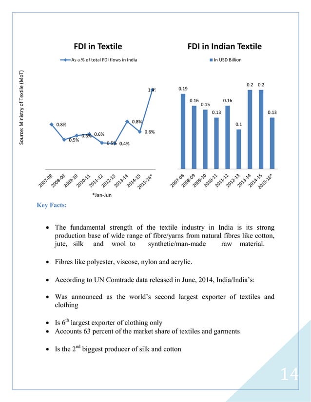 Indian Textile Industry Outlook_Arpit Nagda