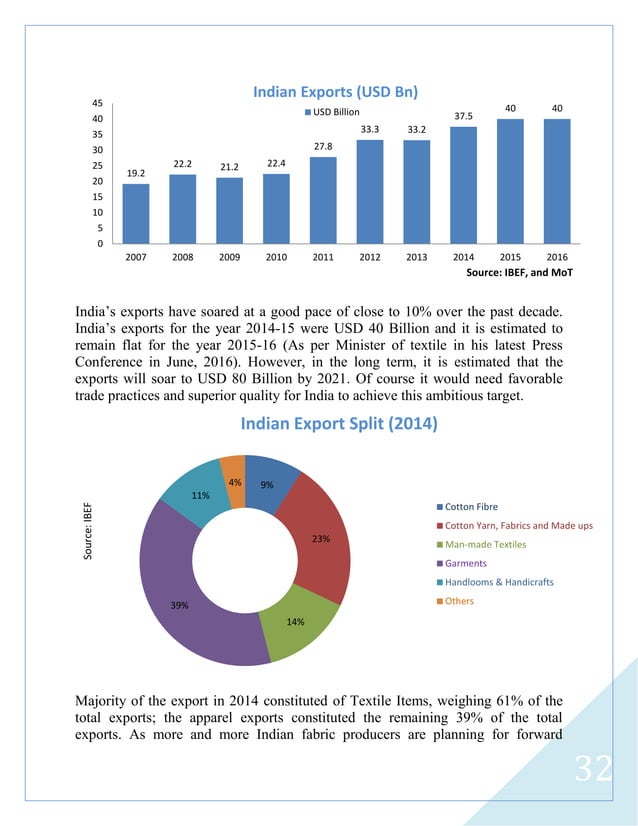 Indian Textile Industry Outlook_Arpit Nagda