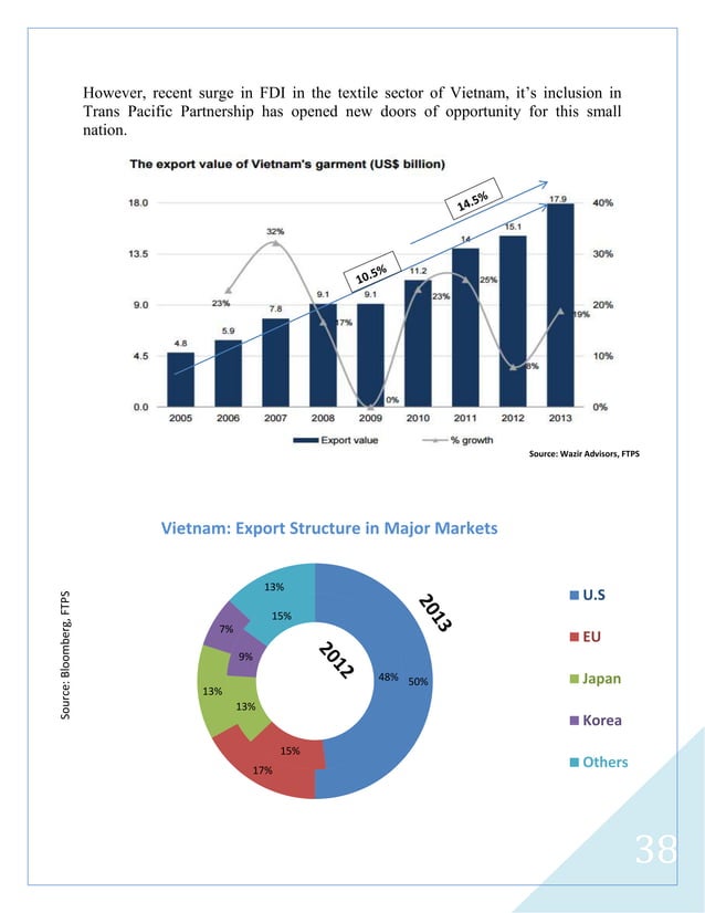 Indian Textile Industry Outlook_Arpit Nagda