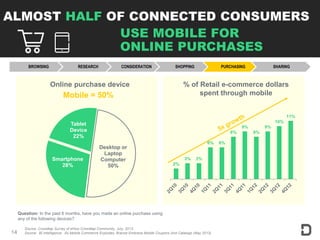 14
Desktop or
Laptop
Computer
50%
Smartphone
28%
Tablet
Device
22%
USE MOBILE FOR
ONLINE PURCHASES
ALMOST HALF OF CONNECTE...