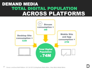 31
ACROSS PLATFORMS
DEMAND MEDIA
TOTAL DIGITAL POPULATION
Total Digital
Population
= 74M
Desktop Site
consumption =
52M
St...