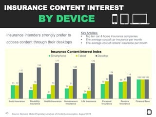 46
REACH YOUR AUDIENCE
ACROSS PLATFORMS
PERSONAL FINANCE MULTIPLATFORM STRATEGY
Insurance intenders
are more likely to acc...
