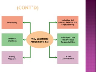 Individual Self
efficacy Relation skill
Logistical Help
Inability to Cope
with Overseas
Responsibilities
Lack of
Cultural Skills
Why Expatriate
Assignments Fail
Personality
Personal
Intentions
Family
Pressures
 