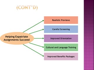 Realistic Previews
Careful Screening
Cultural and Language Training
Improved Benefits Packages
Improved Orientation
Helping Expatriate
Assignments Succeed
 