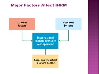 International
Human Resource
Management
Cultural
Factors
Legal and Industrial
Relations Factors
Economic
Systems
Major Factors Affect IHRM
 