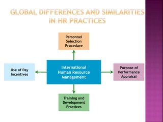 International
Human Resource
Management
Training and
Development
Practices
Use of Pay
Incentives
Purpose of
Performance
Appraisal
Personnel
Selection
Procedure
 