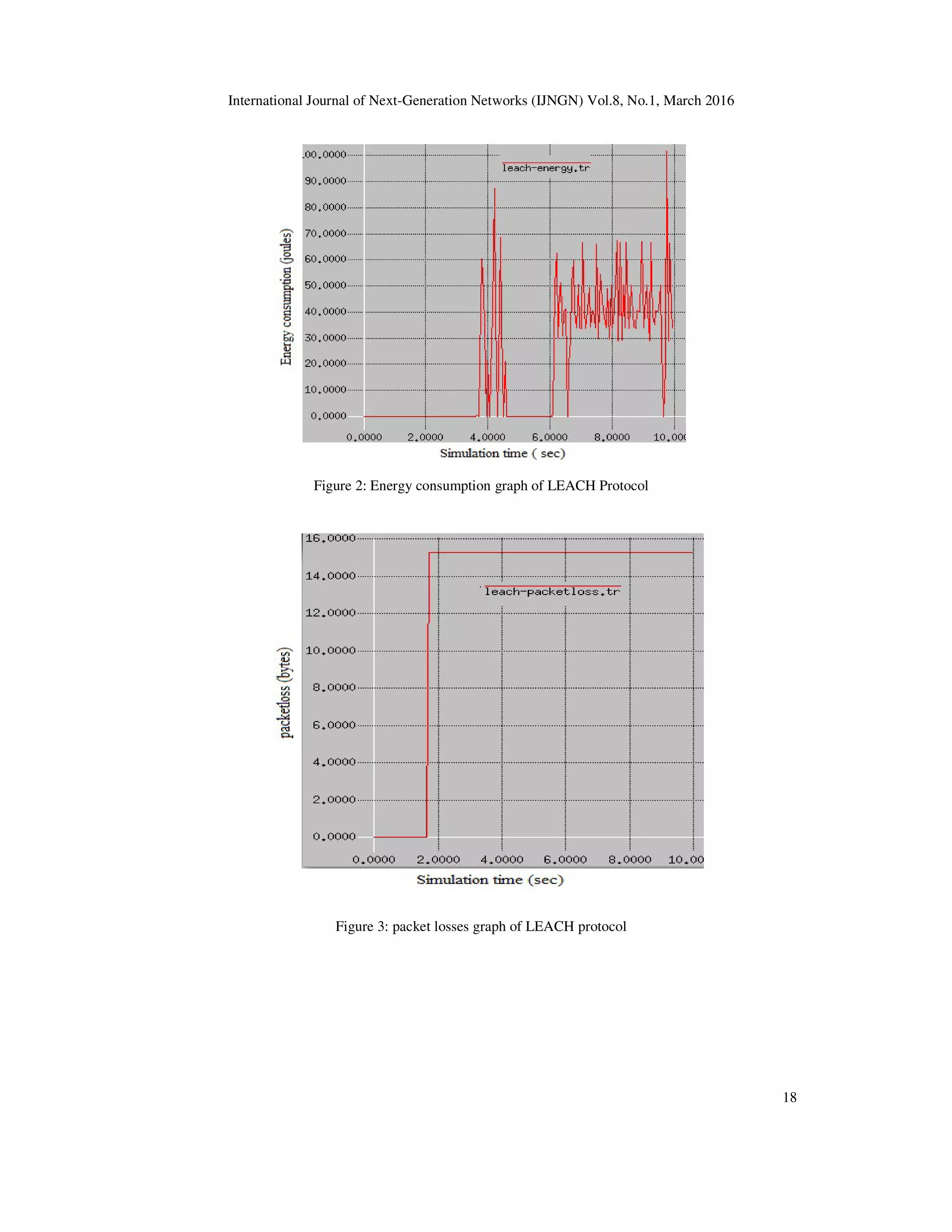International Journal of Next-Generation Networks (IJNGN) Vol.8, No.1, March 2016 18 Figure 2: Energy consumption graph of LEACH Protocol Figure 3: packet losses graph of LEACH protocol 