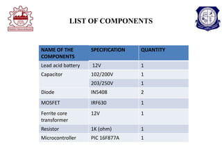LIST OF COMPONENTS
NAME OF THE
COMPONENTS
SPECIFICATION QUANTITY
Lead acid battery 12V 1
Capacitor 102/200V 1
203/250V 1
Diode IN5408 2
MOSFET IRF630 1
Ferrite core
transformer
12V 1
Resistor 1K (ohm) 1
Microcontroller PIC 16F877A 1
 