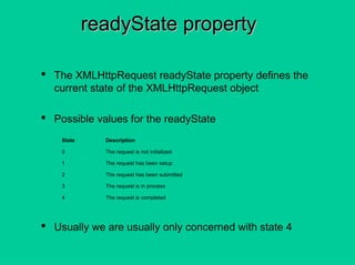 readyState propertyreadyState property
 The XMLHttpRequest readyState property defines the
current state of the XMLHttpRequest object
 Possible values for the readyState
 Usually we are usually only concerned with state 4
State Description
0 The request is not initialized
1 The request has been setup
2 The request has been submitted
3 The request is in process
4 The request is completed
 
