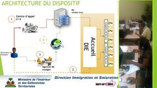 ARCHITECTURE DU DISPOSITIF
Demandeur de
Passeport
Centre d’appel
8118
Accueil
DIE
Agences de
voyages
BD
rendez-vous
ComptoirsdeServiceComptoirsdeService
1
2
3
4
 