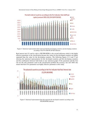 International Journal of Data Mining & Knowledge Management Process (IJDKP) Vol.8, No.1, January 2018
11
Figure 4. Statistical representation that represent both the developing countries and developing countries
according to the NY.GDP.PCAP.KD indicator
Real interest rate (%) and its code is (FR.INR.RINR) is the second indicators which is the highly
effective parameter in the classification because the values for the developed countries are highly
separated than the value for the developing countries. The following figures (5, 6 and 7) are
showing the statistical representation for the developed countries and the developing countries
and the combination between both kinds in one statistical graph. If this parameter and the first
one are the only parameter used in the classification problem the accuracy rate still 100% this
means that those two parameters are highly effective parameter in this study.
Figure 5. Statistical representation that that represent the developed countries according to the
FR.INR.RINR indicator
 