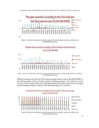 International Journal of Data Mining & Knowledge Management Process (IJDKP) Vol.8, No.1, January 2018
12
Figure 6. Statistical representation that that represent the developing countries according to the
FR.INR.RINR indicator
Figure 7. Statistical representation that represent both the developing countries and developing countries according to
the FR.INR.RINR indicator
Official exchange rate (LCU per US$, period average) and its code is (PA.NUS.FCRF) is
the third parameter used to classify countries and this parameter is not effective even if
we never used it because there are found intersection between the value for the developed
and developing countries as shown in the following figures (8, 9 and 10).
Figure 8. Statistical representation that that represent the developed countries according to the
PA.NUS.FCRF indicator
 