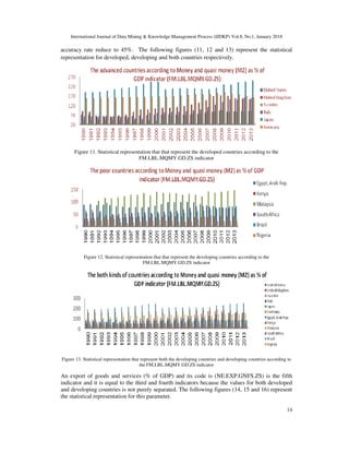 International Journal of Data Mining & Knowledge Management Process (IJDKP) Vol.8, No.1, January 2018
14
accuracy rate reduce to 45%. The following figures (11, 12 and 13) represent the statistical
representation for developed, developing and both countries respectively.
Figure 11. Statistical representation that that represent the developed countries according to the
FM.LBL.MQMY.GD.ZS indicator
Figure 12. Statistical representation that that represent the developing countries according to the
FM.LBL.MQMY.GD.ZS indicator
Figure 13. Statistical representation that represent both the developing countries and developing countries according to
the FM.LBL.MQMY.GD.ZS indicator
An export of goods and services (% of GDP) and its code is (NE.EXP.GNFS.ZS) is the fifth
indicator and it is equal to the third and fourth indicators because the values for both developed
and developing countries is not purely separated. The following figures (14, 15 and 16) represent
the statistical representation for this parameter.
 