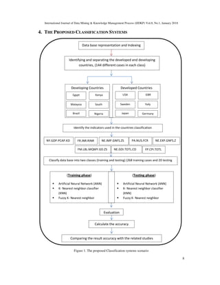 International Journal of Data Mining & Knowledge Management Process (IJDKP) Vol.8, No.1, January 2018
8
4. THE PROPOSED CLASSIFICATION SYSTEMS
Figure 1. The proposed Classification systems scenario
Data base representation and Indexing
Identifying and separating the developed and developing
countries, (144 different cases in each class)
Classify data base into two classes (training and testing) (268 training cases and 20 testing
cases)
(Training phase)
Artificial Neural Network (ANN)
K- Nearest neighbor classifier
(KNN)
Fuzzy K- Nearest neighbor
classifier (FKNN)
(Testing phase)
Artificial Neural Network (ANN)
K- Nearest neighbor classifier
(KNN)
Fuzzy K- Nearest neighbor
classifier (FKNN)
Evaluation
Calculate the accuracy
Comparing the result accuracy with the related studies
NY.GDP.PCAP.KD FR.INR.RINR PA.NUS.FCR
F
NE.IMP.GNFS.ZS
FP.CPI.TOTL
NE.GDI.TOTL.CD
FM.LBL.MQMY.GD.ZS
NE.EXP.GNFS.Z
S
Identify the indicators used in the countries classification
Developing Countries
Egypt Kenya
Malaysia
Brazil
South
Africa
Nigeria
Developed Countries
USA GBR
Sweden
Japan
Italy
Germany
 