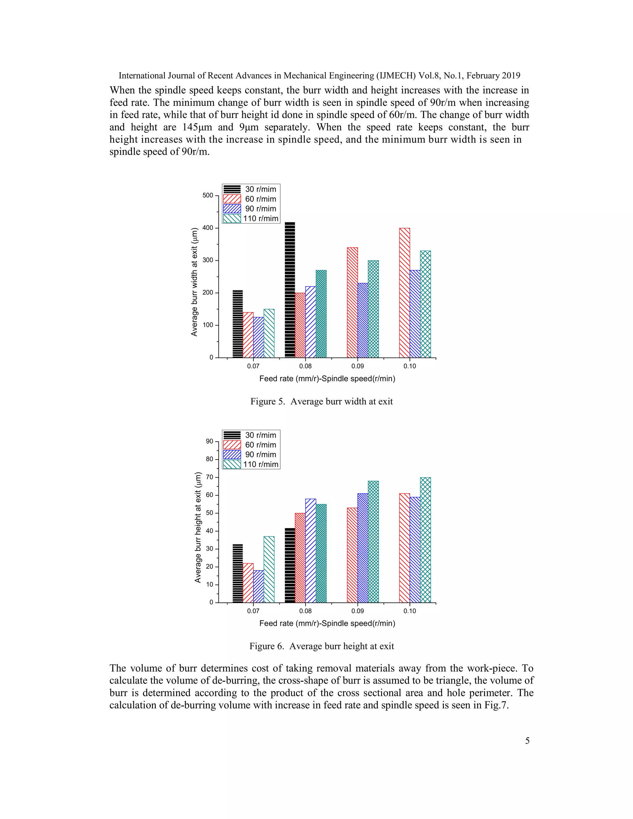 International Journal of Recent Advances in Mechanical Engineering (IJMECH) Vol.8, No.1, February 2019
5
When the spindle speed keeps constant, the burr width and height increases with the increase in
feed rate. The minimum change of burr width is seen in spindle speed of 90r/m when increasing
in feed rate, while that of burr height id done in spindle speed of 60r/m. The change of burr width
and height are 145μm and 9μm separately. When the speed rate keeps constant, the burr
height increases with the increase in spindle speed, and the minimum burr width is seen in
spindle speed of 90r/m.
0.07 0.08 0.09 0.10
0
100
200
300
400
500Averageburrwidthatexit(μm)
Feed rate (mm/r)-Spindle speed(r/min)
30 r/mim
60 r/mim
90 r/mim
110 r/mim
Figure 5. Average burr width at exit
0.07 0.08 0.09 0.10
0
10
20
30
40
50
60
70
80
90
Averageburrheightatexit(μm)
Feed rate (mm/r)-Spindle speed(r/min)
30 r/mim
60 r/mim
90 r/mim
110 r/mim
Figure 6. Average burr height at exit
The volume of burr determines cost of taking removal materials away from the work-piece. To
calculate the volume of de-burring, the cross-shape of burr is assumed to be triangle, the volume of
burr is determined according to the product of the cross sectional area and hole perimeter. The
calculation of de-burring volume with increase in feed rate and spindle speed is seen in Fig.7.
 