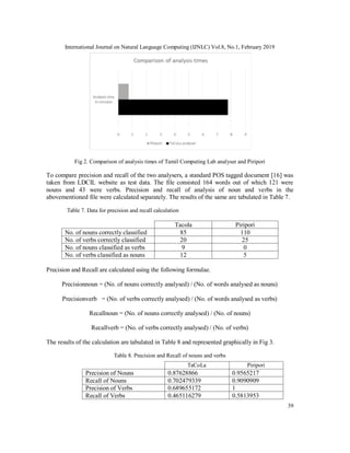 International Journal on Natural Language Computing (IJNLC) Vol.8, No.1, February 2019
39
Fig 2. Comparison of analysis times of Tamil Computing Lab analyser and Piripori
To compare precision and recall of the two analysers, a standard POS tagged document [16] was
taken from LDCIL website as test data. The file consisted 164 words out of which 121 were
nouns and 43 were verbs. Precision and recall of analysis of noun and verbs in the
abovementioned file were calculated separately. The results of the same are tabulated in Table 7.
Table 7. Data for precision and recall calculation
Tacola Piripori
No. of nouns correctly classified 85 110
No. of verbs correctly classified 20 25
No. of nouns classified as verbs 9 0
No. of verbs classified as nouns 12 5
Precision and Recall are calculated using the following formulae.
Precisionnoun = (No. of nouns correctly analysed) / (No. of words analysed as nouns)
Precisionverb = (No. of verbs correctly analysed) / (No. of words analysed as verbs)
Recallnoun = (No. of nouns correctly analysed) / (No. of nouns)
Recallverb = (No. of verbs correctly analysed) / (No. of verbs)
The results of the calculation are tabulated in Table 8 and represented graphically in Fig 3.
Table 8. Precision and Recall of nouns and verbs
TaCoLa Piripori
Precision of Nouns 0.87628866 0.9565217
Recall of Nouns 0.702479339 0.9090909
Precision of Verbs 0.689655172 1
Recall of Verbs 0.465116279 0.5813953
 