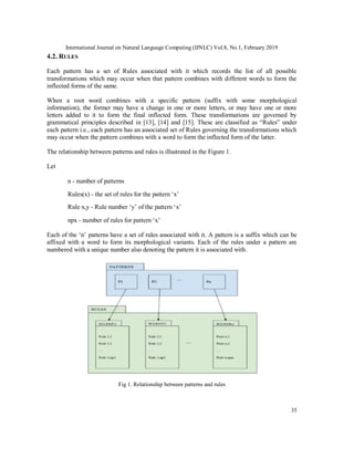 International Journal on Natural Language Computing (IJNLC) Vol.8, No.1, February 2019
35
4.2. RULES
Each pattern has a set of Rules associated with it which records the list of all possible
transformations which may occur when that pattern combines with different words to form the
inflected forms of the same.
When a root word combines with a specific pattern (suffix with some morphological
information), the former may have a change in one or more letters, or may have one or more
letters added to it to form the final inflected form. These transformations are governed by
grammatical principles described in [13], [14] and [15]. These are classified as “Rules” under
each pattern i.e., each pattern has an associated set of Rules governing the transformations which
may occur when the pattern combines with a word to form the inflected form of the latter.
The relationship between patterns and rules is illustrated in the Figure 1.
Let
n - number of patterns
Rules(x) - the set of rules for the pattern ‘x’
Rule x,y - Rule number ‘y’ of the pattern ‘x’
npx - number of rules for pattern ‘x’
Each of the ‘n’ patterns have a set of rules associated with it. A pattern is a suffix which can be
affixed with a word to form its morphological variants. Each of the rules under a pattern are
numbered with a unique number also denoting the pattern it is associated with.
Fig 1. Relationship between patterns and rules
 