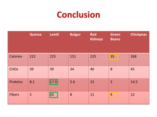 Conclusion
Quinoa Lentil Bulgur Red
Kidneys
Green
Beans
Chickpeas
Calories 222 225 151 225 35 268
CHOs 39 39 34 40 8 45
Pr...