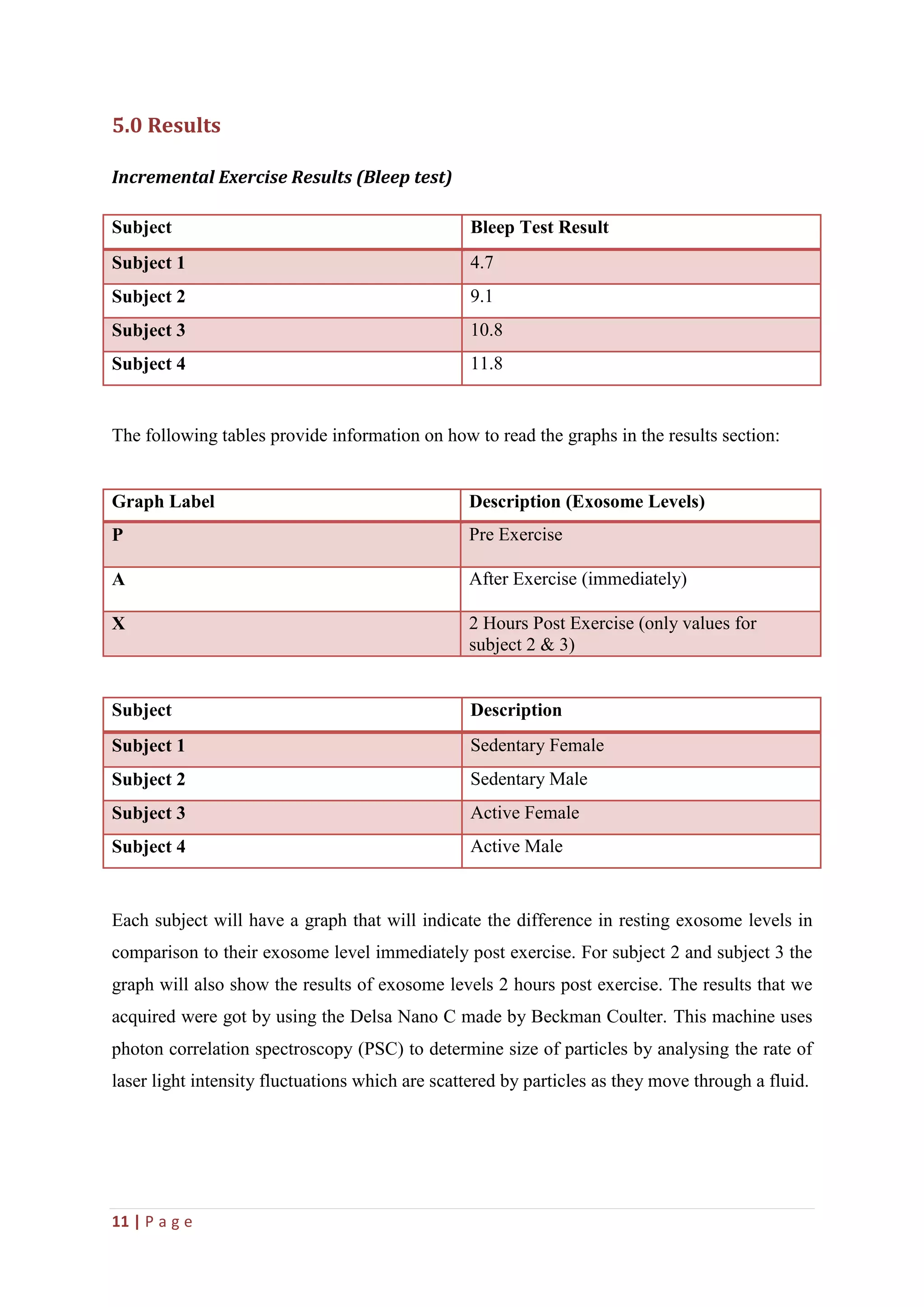 11 | P a g e
5.0 Results
Incremental Exercise Results (Bleep test)
The following tables provide information on how to read the graphs in the results section:-----
Graph Label Description (Exosome Levels)
P Pre Exercise
A After Exercise (immediately)
X 2 Hours Post Exercise (only values for
subject 2 & 3)
Subject Description
Subject 1 Sedentary Female
Subject 2 Sedentary Male
Subject 3 Active Female
Subject 4 Active Male
Each subject will have a graph that will indicate the difference in resting exosome levels in
comparison to their exosome level immediately post exercise. For subject 2 and subject 3 the
graph will also show the results of exosome levels 2 hours post exercise. The results that we
acquired were got by using the Delsa Nano C made by Beckman Coulter. This machine uses
photon correlation spectroscopy (PSC) to determine size of particles by analysing the rate of
laser light intensity fluctuations which are scattered by particles as they move through a fluid.
Subject Bleep Test Result
Subject 1 4.7
Subject 2 9.1
Subject 3 10.8
Subject 4 11.8
 