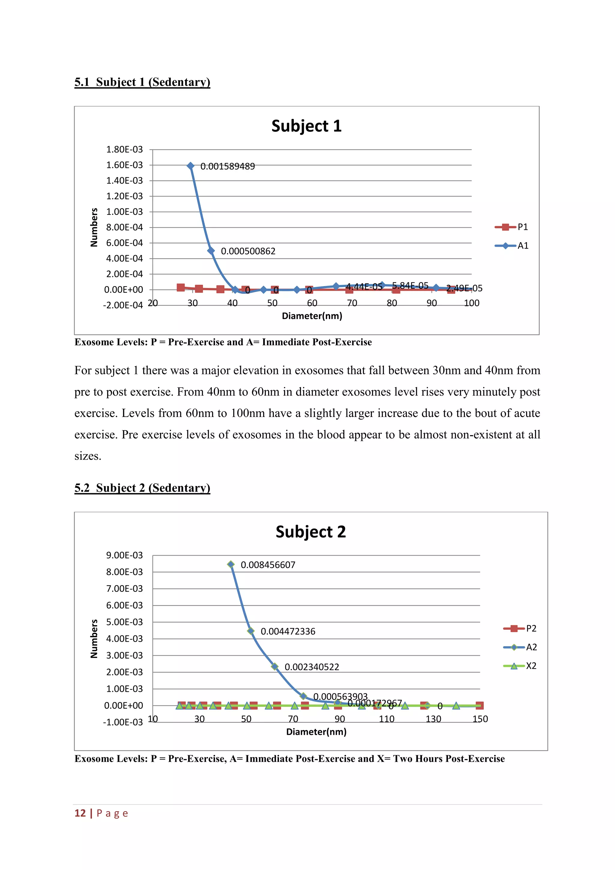 12 | P a g e
5.1 Subject 1 (Sedentary)
Exosome Levels: P = Pre-Exercise and A= Immediate Post-Exercise
For subject 1 there was a major elevation in exosomes that fall between 30nm and 40nm from
pre to post exercise. From 40nm to 60nm in diameter exosomes level rises very minutely post
exercise. Levels from 60nm to 100nm have a slightly larger increase due to the bout of acute
exercise. Pre exercise levels of exosomes in the blood appear to be almost non-existent at all
sizes.
5.2 Subject 2 (Sedentary)
Exosome Levels: P = Pre-Exercise, A= Immediate Post-Exercise and X= Two Hours Post-Exercise
0.001589489
0.000500862
0 0 0 4.44E-05 5.84E-05 2.49E-05
-2.00E-04
0.00E+00
2.00E-04
4.00E-04
6.00E-04
8.00E-04
1.00E-03
1.20E-03
1.40E-03
1.60E-03
1.80E-03
20 30 40 50 60 70 80 90 100
Numbers
Diameter(nm)
Subject 1
P1
A1
0.008456607
0.004472336
0.002340522
0.000563903
0.0001729670 0
-1.00E-03
0.00E+00
1.00E-03
2.00E-03
3.00E-03
4.00E-03
5.00E-03
6.00E-03
7.00E-03
8.00E-03
9.00E-03
10 30 50 70 90 110 130 150
Numbers
Diameter(nm)
Subject 2
P2
A2
X2
 