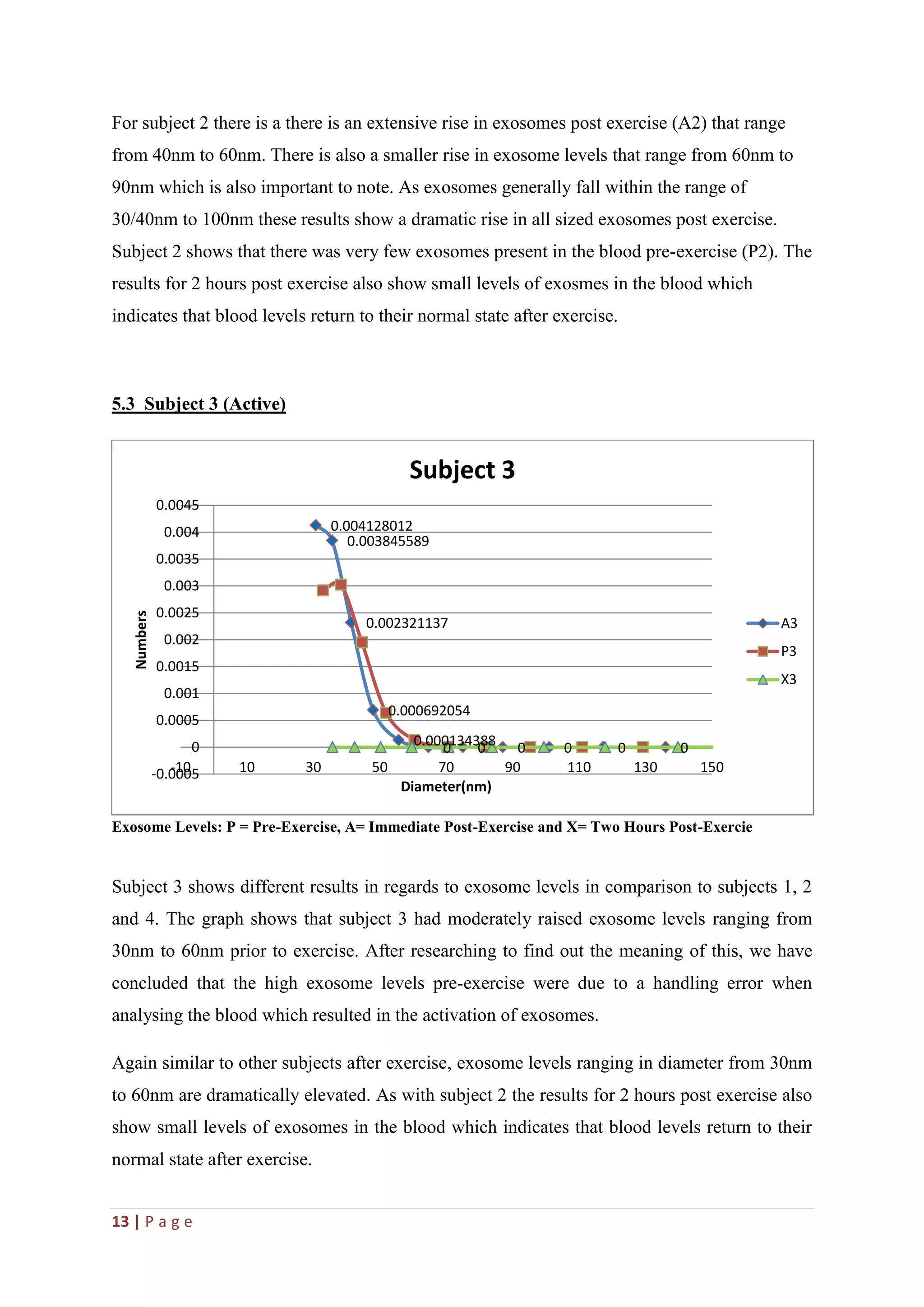 13 | P a g e
For subject 2 there is a there is an extensive rise in exosomes post exercise (A2) that range
from 40nm to 60nm. There is also a smaller rise in exosome levels that range from 60nm to
90nm which is also important to note. As exosomes generally fall within the range of
30/40nm to 100nm these results show a dramatic rise in all sized exosomes post exercise.
Subject 2 shows that there was very few exosomes present in the blood pre-exercise (P2). The
results for 2 hours post exercise also show small levels of exosmes in the blood which
indicates that blood levels return to their normal state after exercise.
5.3 Subject 3 (Active)
Exosome Levels: P = Pre-Exercise, A= Immediate Post-Exercise and X= Two Hours Post-Exercie
Subject 3 shows different results in regards to exosome levels in comparison to subjects 1, 2
and 4. The graph shows that subject 3 had moderately raised exosome levels ranging from
30nm to 60nm prior to exercise. After researching to find out the meaning of this, we have
concluded that the high exosome levels pre-exercise were due to a handling error when
analysing the blood which resulted in the activation of exosomes.
Again similar to other subjects after exercise, exosome levels ranging in diameter from 30nm
to 60nm are dramatically elevated. As with subject 2 the results for 2 hours post exercise also
show small levels of exosomes in the blood which indicates that blood levels return to their
normal state after exercise.
0.004128012
0.003845589
0.002321137
0.000692054
0.0001343880 0 0 0 0 0
-0.0005
0
0.0005
0.001
0.0015
0.002
0.0025
0.003
0.0035
0.004
0.0045
-10 10 30 50 70 90 110 130 150
Numbers
Diameter(nm)
Subject 3
A3
P3
X3
 