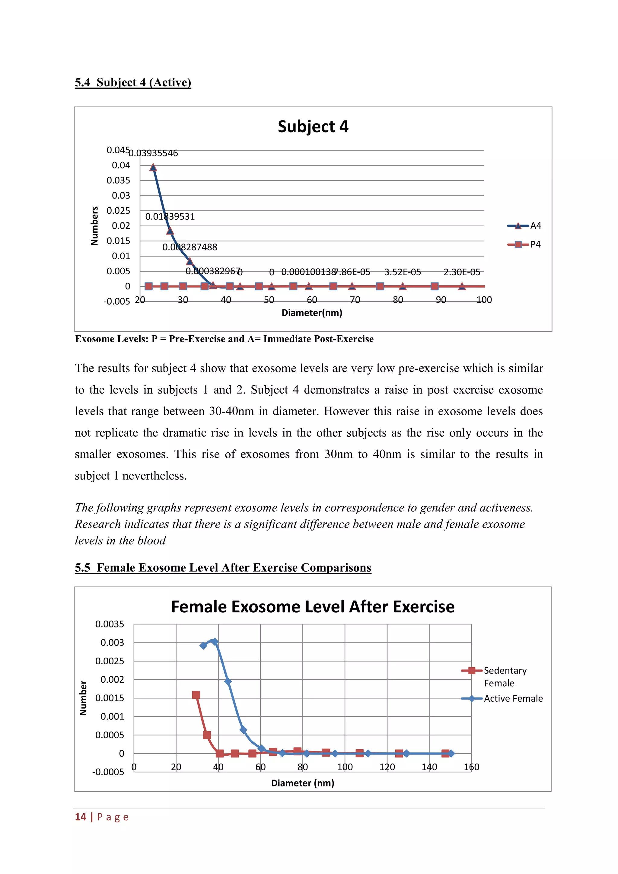 14 | P a g e
5.4 Subject 4 (Active)
Exosome Levels: P = Pre-Exercise and A= Immediate Post-Exercise
The results for subject 4 show that exosome levels are very low pre-exercise which is similar
to the levels in subjects 1 and 2. Subject 4 demonstrates a raise in post exercise exosome
levels that range between 30-40nm in diameter. However this raise in exosome levels does
not replicate the dramatic rise in levels in the other subjects as the rise only occurs in the
smaller exosomes. This rise of exosomes from 30nm to 40nm is similar to the results in
subject 1 nevertheless.
The following graphs represent exosome levels in correspondence to gender and activeness.
Research indicates that there is a significant difference between male and female exosome
levels in the blood
5.5 Female Exosome Level After Exercise Comparisons
0.03935546
0.01839531
0.008287488
0.0003829670 0 0.0001001387.86E-05 3.52E-05 2.30E-05
-0.005
0
0.005
0.01
0.015
0.02
0.025
0.03
0.035
0.04
0.045
20 30 40 50 60 70 80 90 100
Numbers
Diameter(nm)
Subject 4
A4
P4
-0.0005
0
0.0005
0.001
0.0015
0.002
0.0025
0.003
0.0035
0 20 40 60 80 100 120 140 160
Number
Diameter (nm)
Female Exosome Level After Exercise
Sedentary
Female
Active Female
 