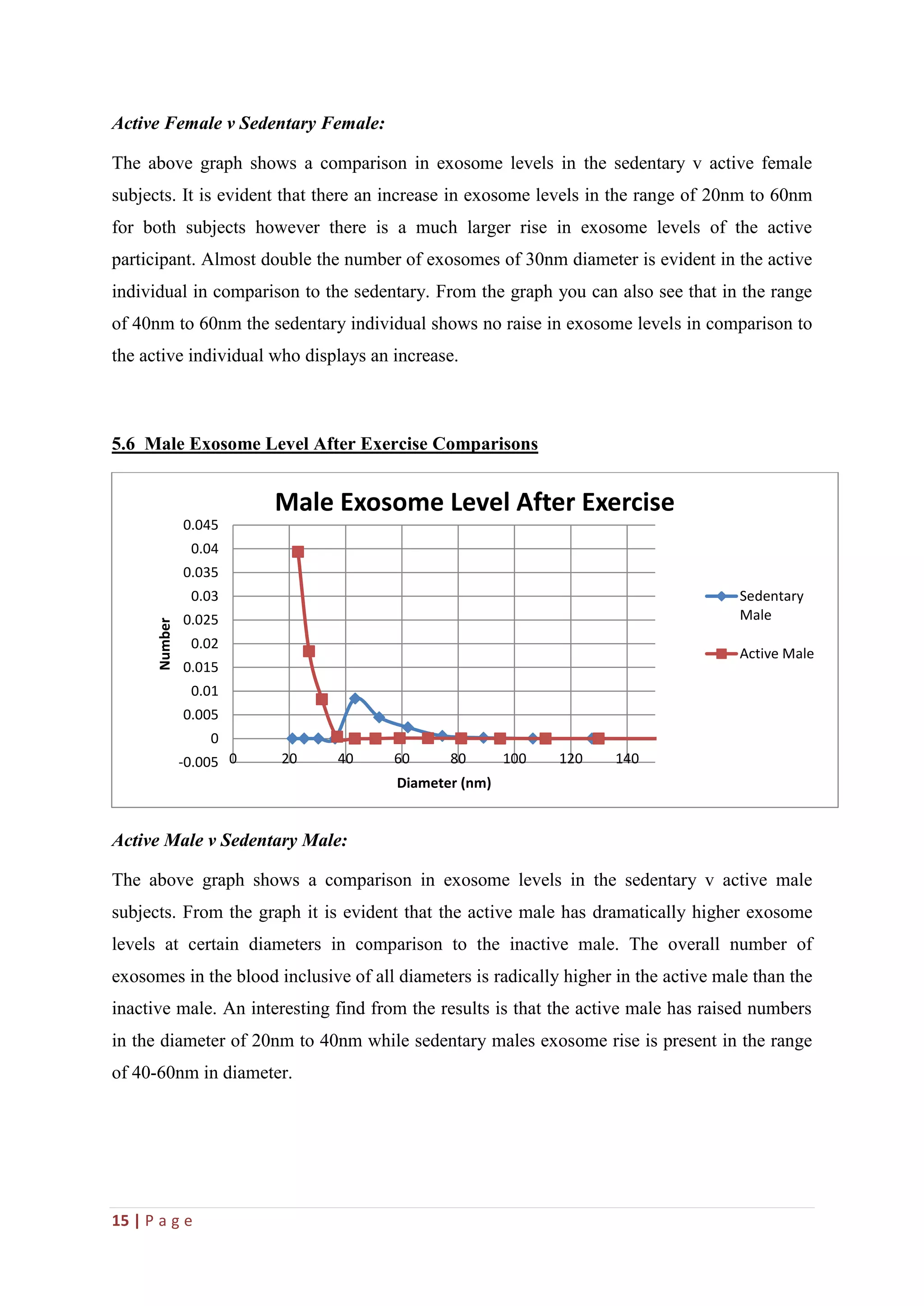 15 | P a g e
Active Female v Sedentary Female:
The above graph shows a comparison in exosome levels in the sedentary v active female
subjects. It is evident that there an increase in exosome levels in the range of 20nm to 60nm
for both subjects however there is a much larger rise in exosome levels of the active
participant. Almost double the number of exosomes of 30nm diameter is evident in the active
individual in comparison to the sedentary. From the graph you can also see that in the range
of 40nm to 60nm the sedentary individual shows no raise in exosome levels in comparison to
the active individual who displays an increase.
5.6 Male Exosome Level After Exercise Comparisons
Active Male v Sedentary Male:
The above graph shows a comparison in exosome levels in the sedentary v active male
subjects. From the graph it is evident that the active male has dramatically higher exosome
levels at certain diameters in comparison to the inactive male. The overall number of
exosomes in the blood inclusive of all diameters is radically higher in the active male than the
inactive male. An interesting find from the results is that the active male has raised numbers
in the diameter of 20nm to 40nm while sedentary males exosome rise is present in the range
of 40-60nm in diameter.
-0.005
0
0.005
0.01
0.015
0.02
0.025
0.03
0.035
0.04
0.045
0 20 40 60 80 100 120 140
Number
Diameter (nm)
Male Exosome Level After Exercise
Sedentary
Male
Active Male
 