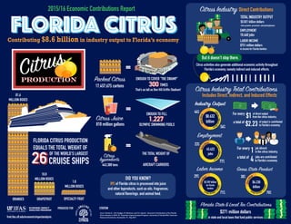 Citrus activities also generate additional economic activity throughout
Florida’s economy, namely indirect and induced effects.
ORANGES
81.6
MILLION BOXES
GRAPEFRUIT
10.8
MILLION BOXES
SPECIALTY FRUIT
1.8
MILLION BOXES
30%
directeff
ects
indirect
+
inducedeffects
$4.230
billion
70%
Contributing $8.6 billion in industry output to Florida’s economy
Court, Christa D., A.W. Hodges, M. Rahmani, and T.H. Spreen. “Economic Contributions of the Florida
Citrus Industry in 2015-16.” Economic Impact Analysis Program, University of Florida/IFAS, Food and
Resource Economics, Gainesville, FL, May 2017.
29%
71%
$8.632
billion
directeffects
in
direct+inducedef
fects
44%
56%
23%
45,422
jobs
direct
effects in
direct+inducedef
fects
77%
directeff
ects
indirect
+
inducedeffects
$2.559 billion
for Florida
families
in state and local taxes that fund public services
CITATION
 