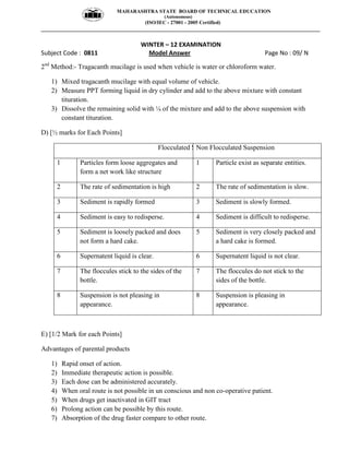 MAHARASHTRA STATE BOARD OF TECHNICAL EDUCATION
(Autonomous)
(ISO/IEC - 27001 - 2005 Certified)
__________________________________________________________________________________________________
WINTER – 12 EXAMINATION
Subject Code : 0811 Model Answer Page No : 09/ N
2nd
Method:- Tragacanth mucilage is used when vehicle is water or chloroform water.
1) Mixed tragacanth mucilage with equal volume of vehicle.
2) Measure PPT forming liquid in dry cylinder and add to the above mixture with constant
tituration.
3) Dissolve the remaining solid with ¼ of the mixture and add to the above suspension with
constant tituration.
D) [½ marks for Each Points]
Flocculated SuspensionNon Flocculated Suspension
1 Particles form loose aggregates and
form a net work like structure
1 Particle exist as separate entities.
2 The rate of sedimentation is high 2 The rate of sedimentation is slow.
3 Sediment is rapidly formed 3 Sediment is slowly formed.
4 Sediment is easy to redisperse. 4 Sediment is difficult to redisperse.
5 Sediment is loosely packed and does
not form a hard cake.
5 Sediment is very closely packed and
a hard cake is formed.
6 Supernatent liquid is clear. 6 Supernatent liquid is not clear.
7 The floccules stick to the sides of the
bottle.
7 The floccules do not stick to the
sides of the bottle.
8 Suspension is not pleasing in
appearance.
8 Suspension is pleasing in
appearance.
E) [1/2 Mark for each Points]
Advantages of parental products
1) Rapid onset of action.
2) Immediate therapeutic action is possible.
3) Each dose can be administered accurately.
4) When oral route is not possible in un conscious and non co-operative patient.
5) When drugs get inactivated in GIT tract
6) Prolong action can be possible by this route.
7) Absorption of the drug faster compare to other route.
 