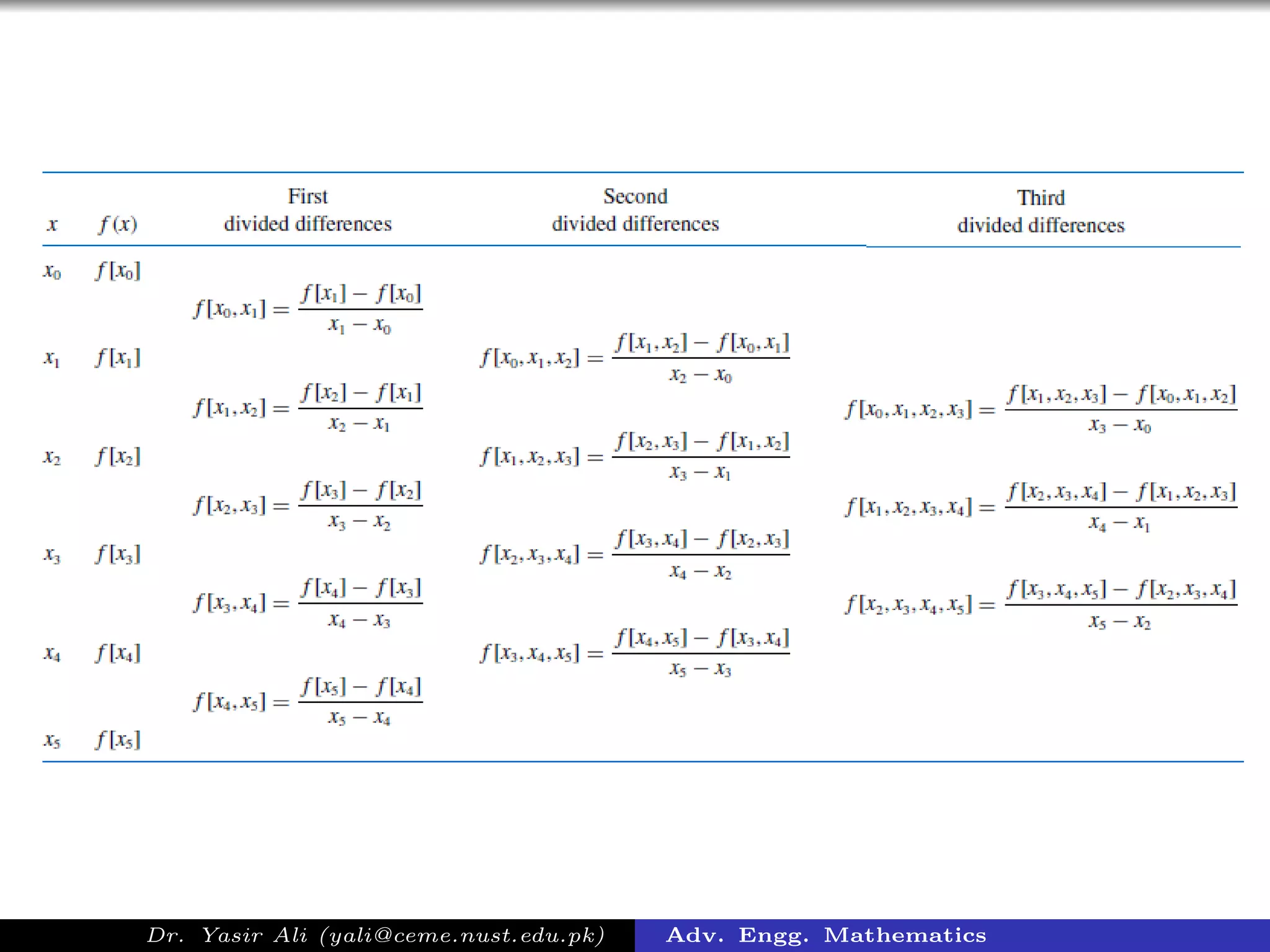 Dr. Yasir Ali (yali@ceme.nust.edu.pk) Adv. Engg. Mathematics
 