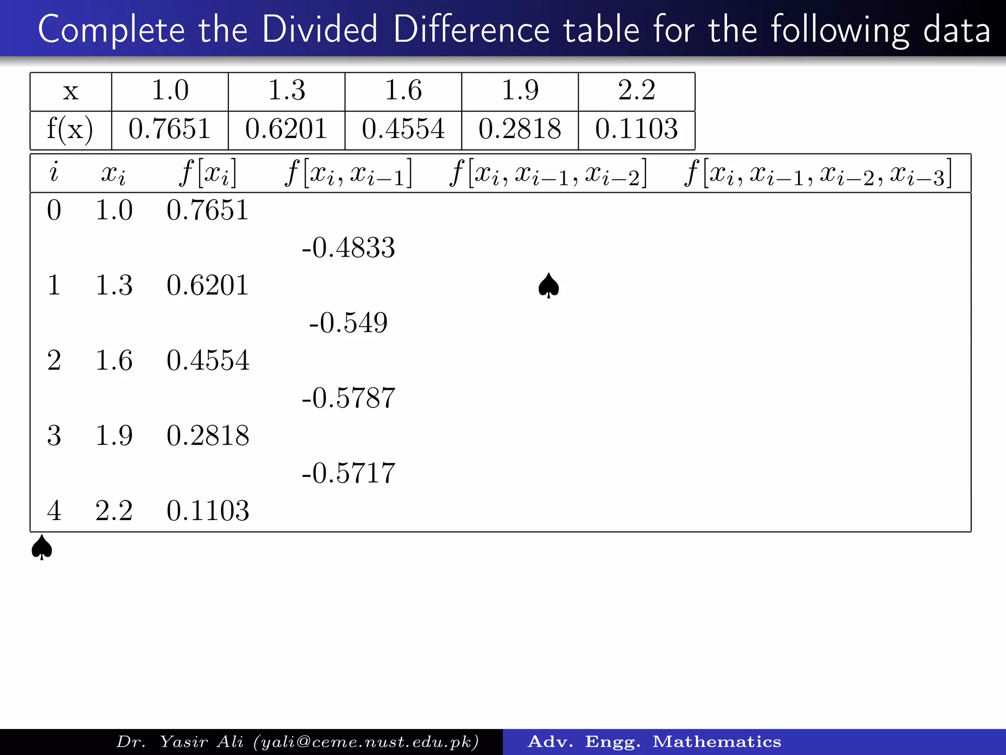 Complete the Divided Diﬀerence table for the following data
x 1.0 1.3 1.6 1.9 2.2
f(x) 0.7651 0.6201 0.4554 0.2818 0.1103
i xi f[xi] f[xi, xi−1] f[xi, xi−1, xi−2] f[xi, xi−1, xi−2, xi−3]
0 1.0 0.7651
-0.4833
1 1.3 0.6201 ♠
-0.549
2 1.6 0.4554
-0.5787
3 1.9 0.2818
-0.5717
4 2.2 0.1103
♠
Dr. Yasir Ali (yali@ceme.nust.edu.pk) Adv. Engg. Mathematics
 