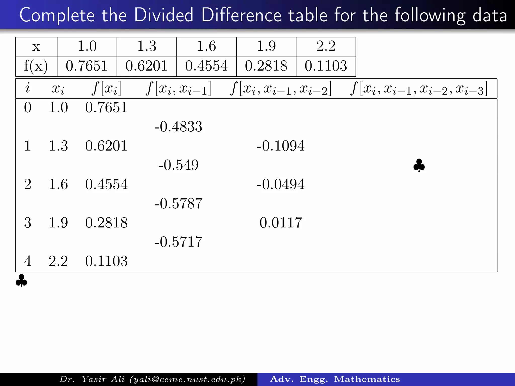 Complete the Divided Diﬀerence table for the following data
x 1.0 1.3 1.6 1.9 2.2
f(x) 0.7651 0.6201 0.4554 0.2818 0.1103
i xi f[xi] f[xi, xi−1] f[xi, xi−1, xi−2] f[xi, xi−1, xi−2, xi−3]
0 1.0 0.7651
-0.4833
1 1.3 0.6201 -0.1094
-0.549 ♣
2 1.6 0.4554 -0.0494
-0.5787
3 1.9 0.2818 0.0117
-0.5717
4 2.2 0.1103
♣
Dr. Yasir Ali (yali@ceme.nust.edu.pk) Adv. Engg. Mathematics
 